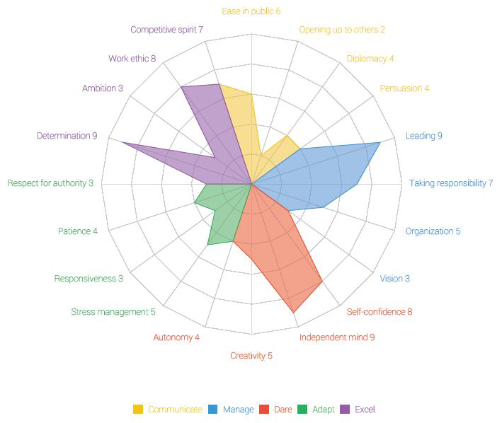 Personality Radar